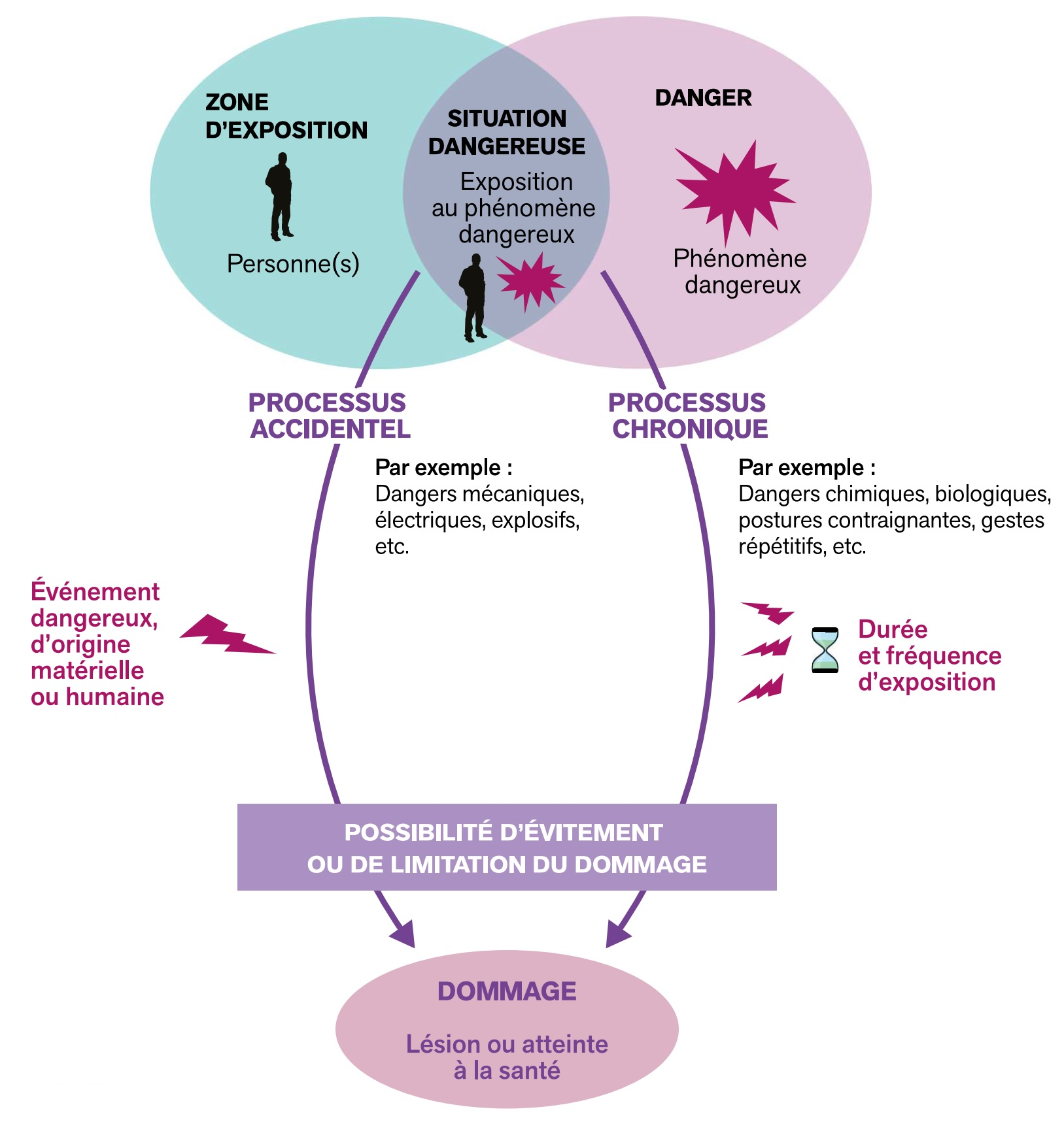 Schéma du processus d'apparition du dommage